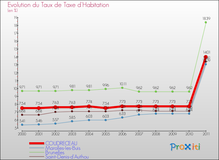Evolution du taux de la taxe d'habitation pour COUDRECEAU et les communes proches Comparaison des taux de la taxe d'habitation pour COUDRECEAU et les communes voisines