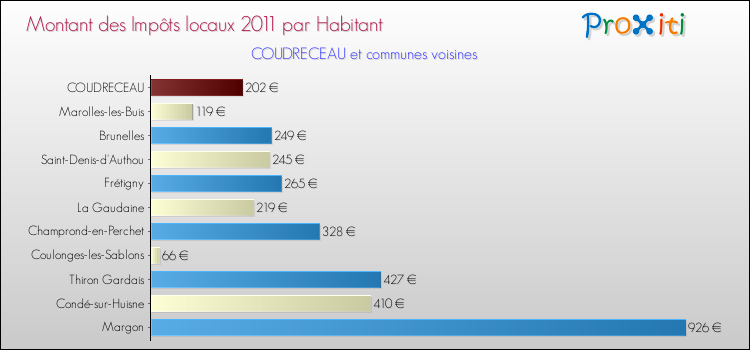 Montant des impôts locaux par Habitant pour COUDRECEAU et les communes proches Comparaison des impôts locaux par habitant pour COUDRECEAU et les communes voisines