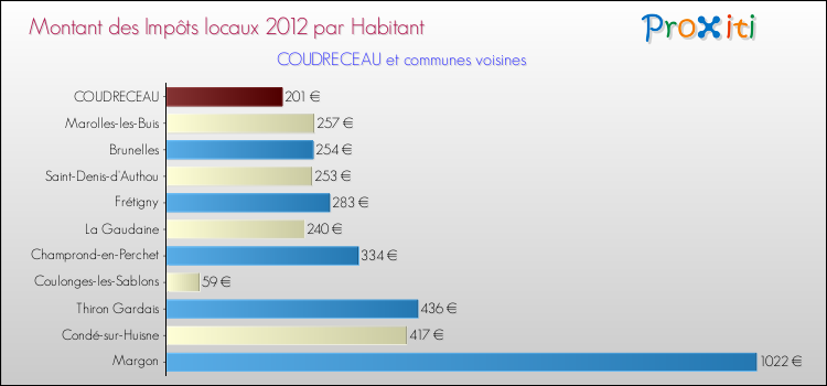 Montant des impôts locaux par Habitant pour COUDRECEAU et les communes proches Comparaison des impôts locaux par habitant pour COUDRECEAU et les communes voisines