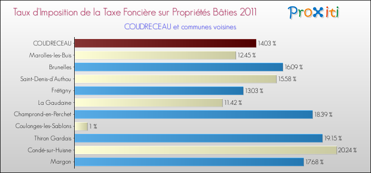 Taux d'imposition de la taxe foncière sur le bati 2011 pour COUDRECEAU et les communes proches Comparaison des taux d'imposition de la taxe foncière sur le bati 2011 pour COUDRECEAU et les communes voisines