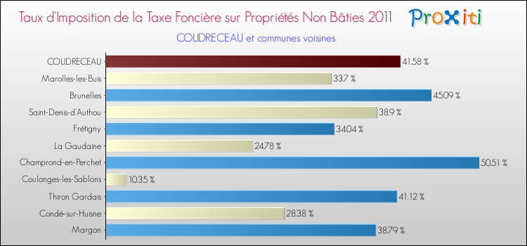 Taux d'imposition de la taxe foncière sur les immeubles et terrains non batis 2011 pour COUDRECEAU et les communes proches Comparaison des taux d'imposition de la taxe foncière sur les immeubles et terrains non batis 2011 pour COUDRECEAU et les communes voisines