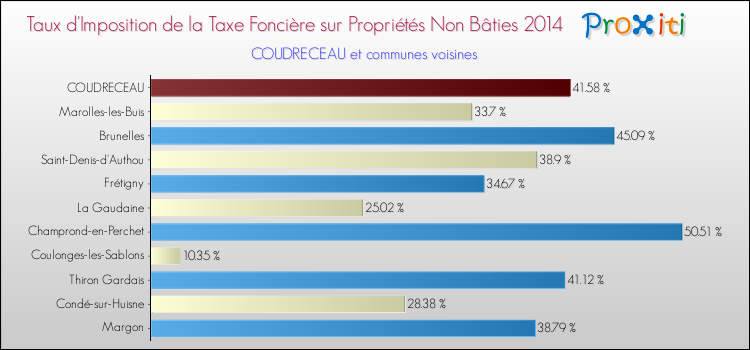 Taux d'imposition de la taxe foncière sur les immeubles et terrains non batis 2014 pour COUDRECEAU et les communes proches Comparaison des taux d'imposition de la taxe foncière sur les immeubles et terrains non batis 2014 pour COUDRECEAU et les communes voisines