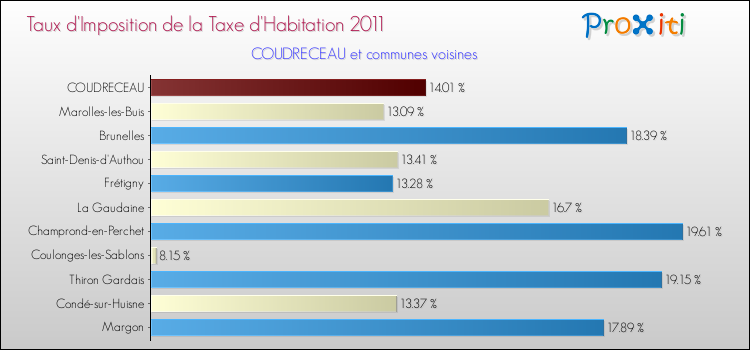 Taux d'imposition de la taxe d'habitation 2011 pour COUDRECEAU et les communes proches Comparaison des taux d'imposition de la taxe d'habitation 2011 pour COUDRECEAU et les communes voisines