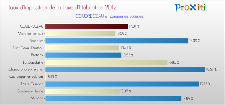 Taux d'imposition de la taxe d'habitation 2012 pour COUDRECEAU et les communes proches Comparaison des taux d'imposition de la taxe d'habitation 2012 pour COUDRECEAU et les communes voisines