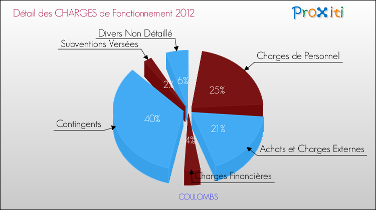 Décomposition des Charges de Fonctionnement 2012 de la commune de COULOMBS Charges de Fonctionnement 2012 pour la commune de COULOMBS