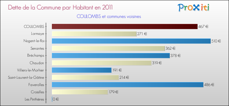 Dette par habitant de la commune en 2011 pour COULOMBS et les communes proches Comparaison de la dette par habitant de la commune en 2011 pour COULOMBS et les communes voisines