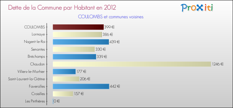 Dette par habitant de la commune en 2012 pour COULOMBS et les communes proches Comparaison de la dette par habitant de la commune en 2012 pour COULOMBS et les communes voisines