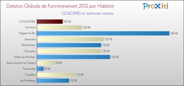 Montant des dotations globales de fonctionnement DGF par Habitant pour COULOMBS et les communes proches Comparaison des des dotations globales de fonctionnement DGF par habitant pour COULOMBS et les communes voisines