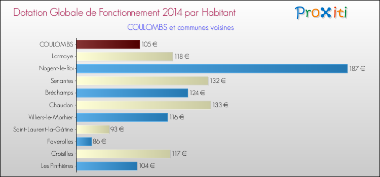 Montant des dotations globales de fonctionnement DGF par Habitant pour COULOMBS et les communes proches en 2014. Comparaison des des dotations globales de fonctionnement DGF par habitant pour COULOMBS et les communes voisines en 2014.
