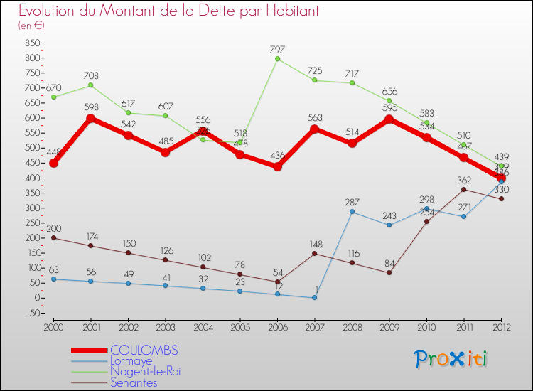 Evolution de la dette par habitant pour la commune de COULOMBS et les communes proches de 2000 à 2012 Comparaison de la dette par habitant pour COULOMBS et les communes voisines de 2000 à 2012