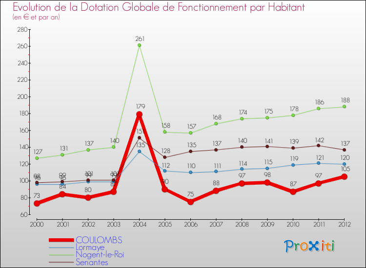 Evolution et montant de la dotation globale de fonctionnement par Habitant pour COULOMBS et les communes proches Comparaison des dotations globales de fonctionnement par habitant pour COULOMBS et les communes voisines
