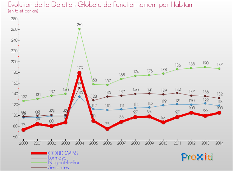 Evolution et montant de la dotation globale de fonctionnement par Habitant pour COULOMBS et les communes proches de 2000 à 2014. Comparaison des dotations globales de fonctionnement par habitant pour COULOMBS et les communes voisines de 2000 à 2014.
