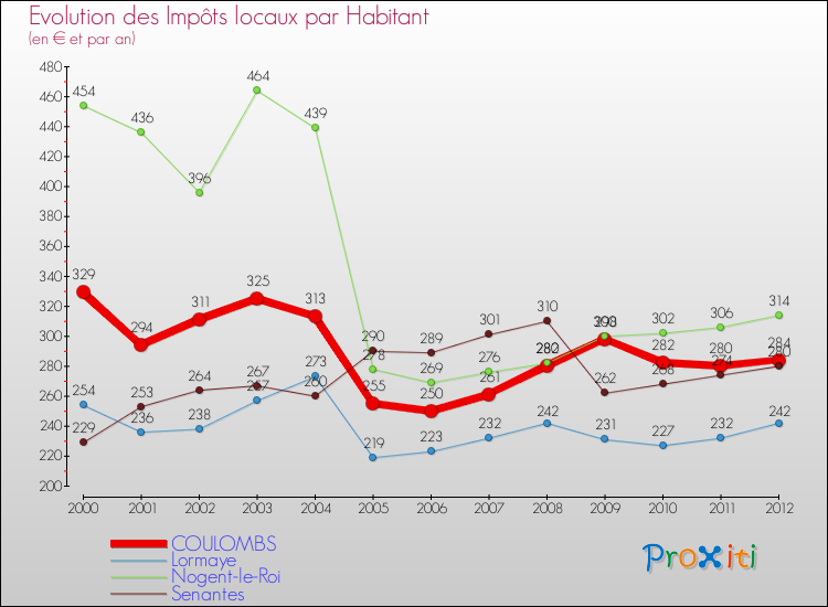 Evolution et montant des impôts locaux par Habitant pour COULOMBS et les communes proches Comparaison des impôts locaux par habitant pour COULOMBS et les communes voisines