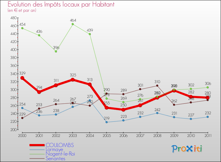 Evolution et montant des impôts locaux par Habitant pour COULOMBS et les communes proches Comparaison des impôts locaux par habitant pour COULOMBS et les communes voisines