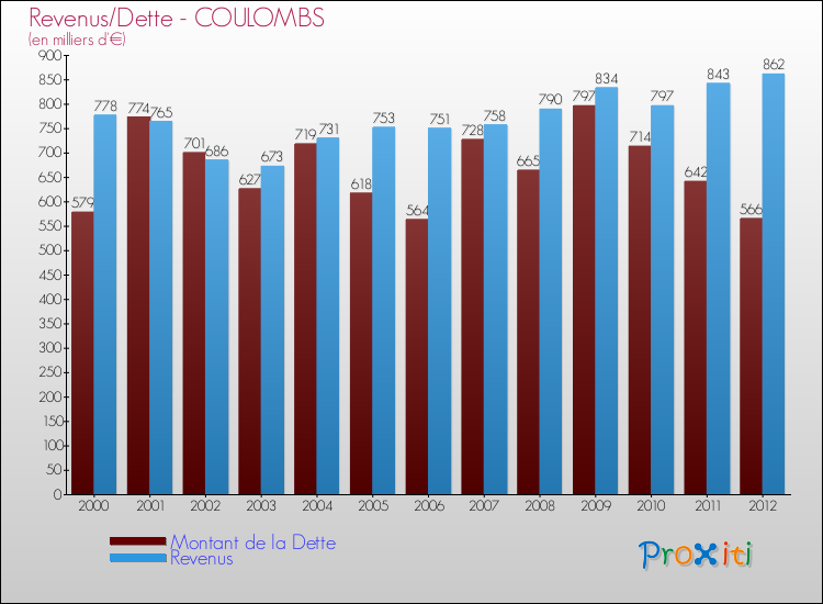 Evolution comparée de la dette et des revenus pour la commune de COULOMBS de 2000 à 2012 Comparaison de la dette et des revenus pour COULOMBS de 2000 à 2012