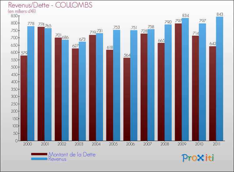 Evolution comparée de la dette et des revenus pour la commune de COULOMBS de 2000 à 2011 Comparaison de la dette et des revenus pour COULOMBS de 2000 à 2011