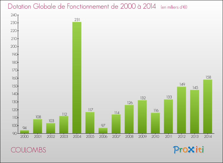 Evolution du montant de la Dotation Globale de Fonctionnement pour la commune de COULOMBS de 2000 à 2014 Evolution du montant de la Dotation Globale de Fonctionnement pour COULOMBS de 2000 à 2014