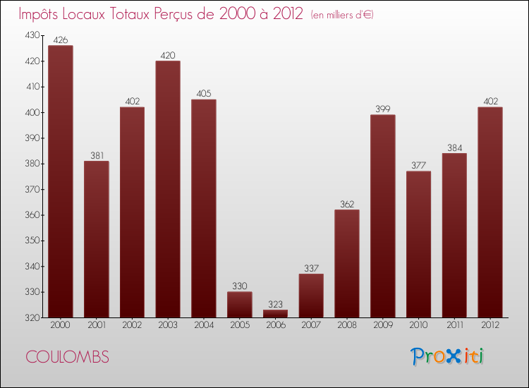 Evolution des Impôts Locaux pour la commune de COULOMBS de 2000 à 2012 Evolution des Impôts Locaux pour COULOMBS de 2000 à 2012