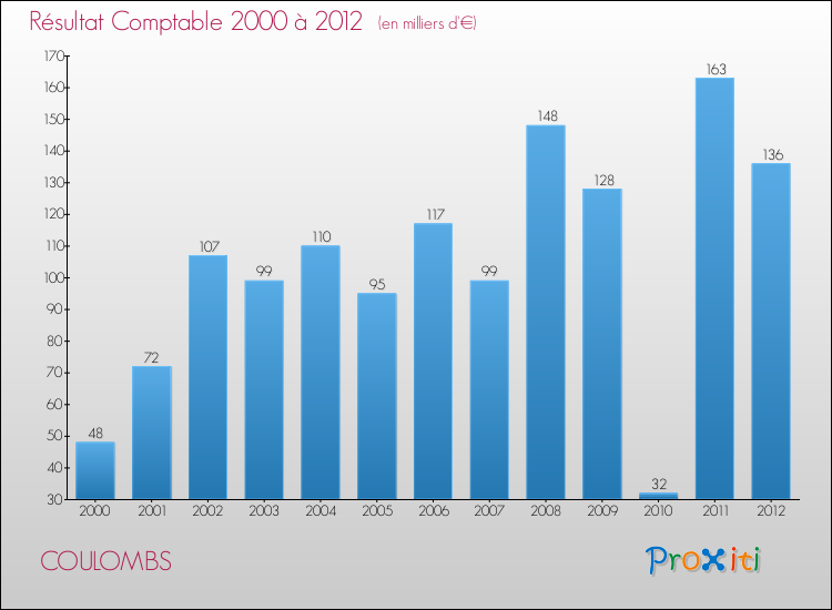 Evolution du résultat comptable pour la commune de COULOMBS de 2000 à 2012 Evolution du résultat comptable pour COULOMBS de 2000 à 2012