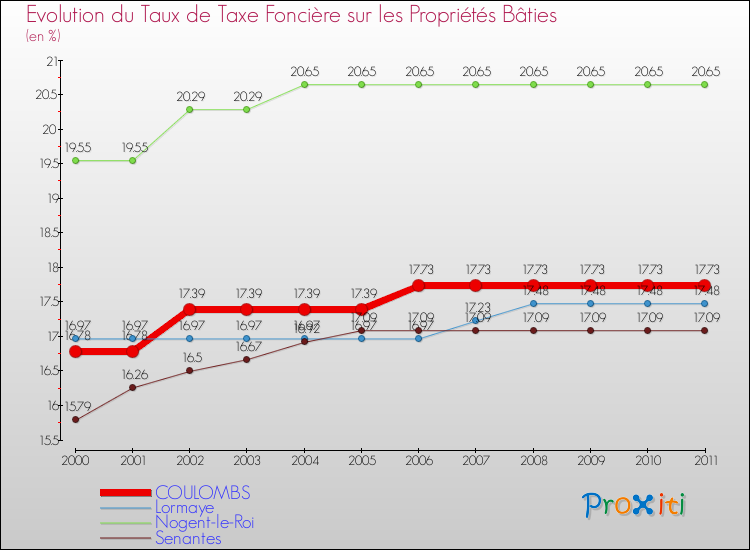 Evolution du taux de la taxe foncière sur le bati pour COULOMBS et les communes proches Comparaison des taux de taxe foncière sur le bati pour COULOMBS et les communes voisines