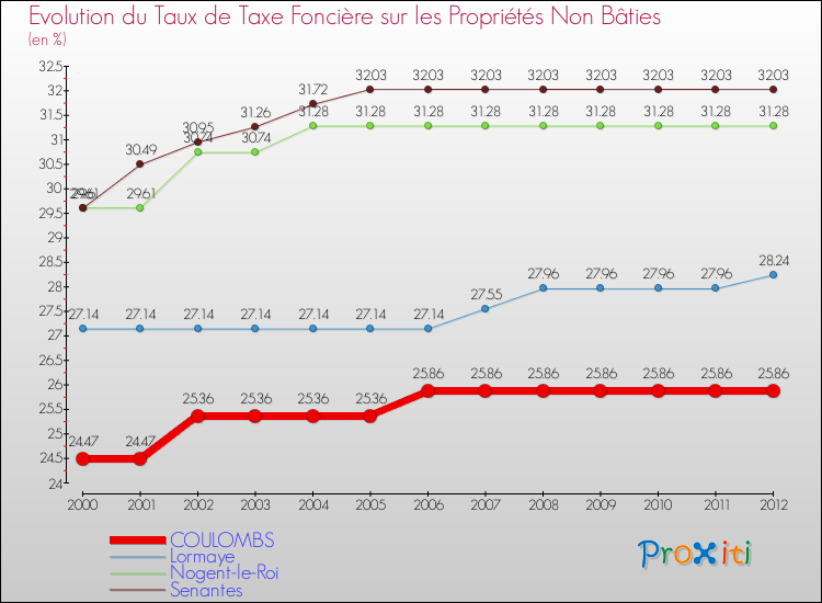 Evolution du taux de la taxe foncière sur les immeubles et terrains non batis pour COULOMBS et les communes proches de 2000 à 2012 Comparaison des taux de la taxe foncière sur les immeubles et terrains non batis pour COULOMBS et les communes voisines de 2000 à 2012