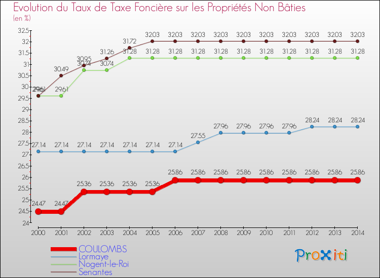 Evolution du taux de la taxe foncière sur les immeubles et terrains non batis pour COULOMBS et les communes proches de 2000 à 2014 Comparaison des taux de la taxe foncière sur les immeubles et terrains non batis pour COULOMBS et les communes voisines de 2000 à 2014