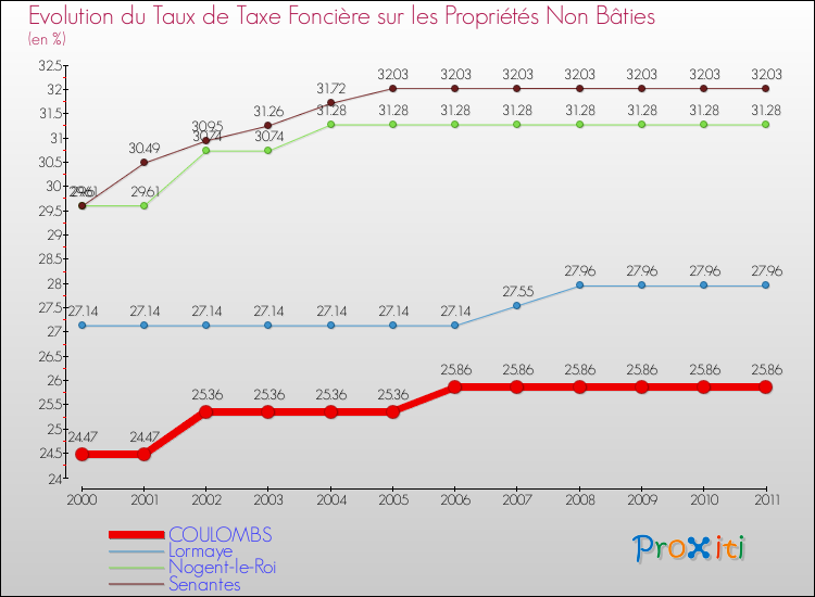 Evolution du taux de la taxe foncière sur les immeubles et terrains non batis pour COULOMBS et les communes proches Comparaison des taux de la taxe foncière sur les immeubles et terrains non batis pour COULOMBS et les communes voisines