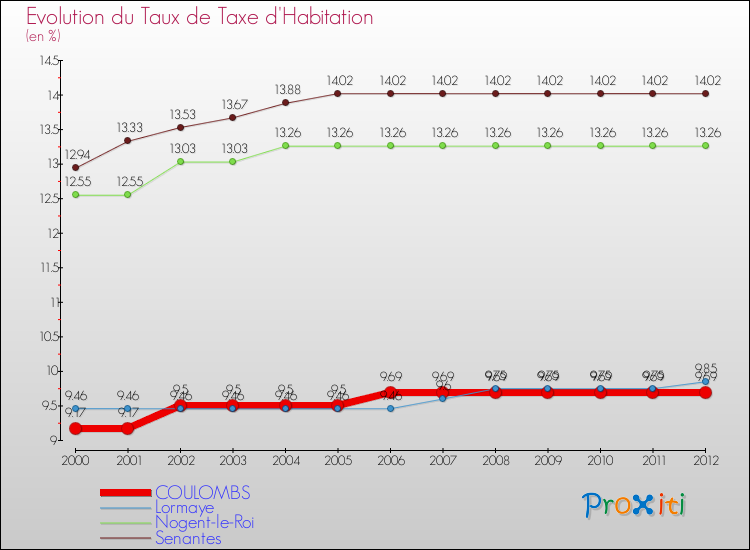 Evolution du taux de la taxe d'habitation pour COULOMBS et les communes proches Comparaison des taux de la taxe d'habitation pour COULOMBS et les communes voisines