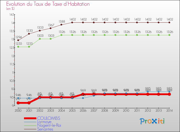 Evolution du taux de la taxe d'habitation pour COULOMBS et les communes proches de 2000 à 2014 Comparaison des taux de la taxe d'habitation pour COULOMBS et les communes voisines de 2000 à 2014
