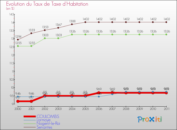 Evolution du taux de la taxe d'habitation pour COULOMBS et les communes proches Comparaison des taux de la taxe d'habitation pour COULOMBS et les communes voisines