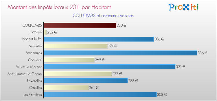 Montant des impôts locaux par Habitant pour COULOMBS et les communes proches Comparaison des impôts locaux par habitant pour COULOMBS et les communes voisines