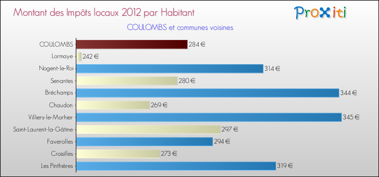 Montant des impôts locaux par Habitant pour COULOMBS et les communes proches Comparaison des impôts locaux par habitant pour COULOMBS et les communes voisines