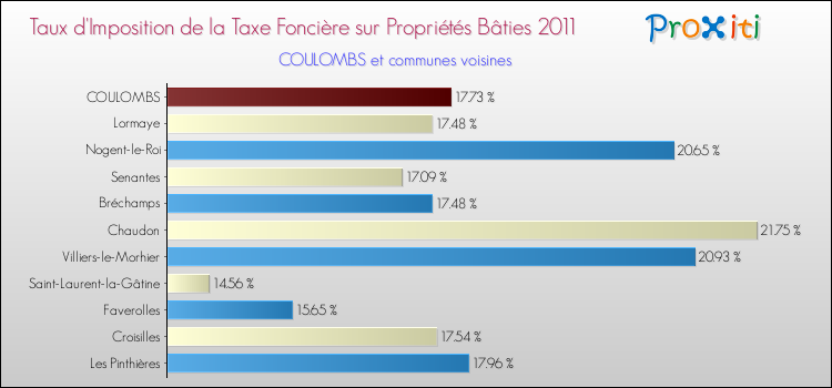 Taux d'imposition de la taxe foncière sur le bati 2011 pour COULOMBS et les communes proches Comparaison des taux d'imposition de la taxe foncière sur le bati 2011 pour COULOMBS et les communes voisines