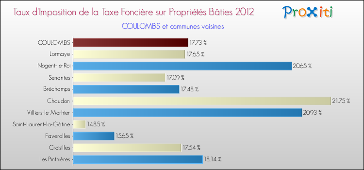 Taux d'imposition de la taxe foncière sur le bati 2012 pour COULOMBS et les communes proches Comparaison des taux d'imposition de la taxe foncière sur le bati 2012 pour COULOMBS et les communes voisines