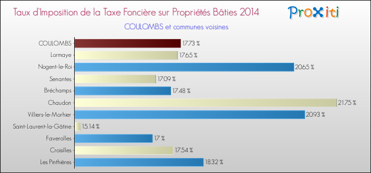 Taux d'imposition de la taxe foncière sur le bati 2014 pour COULOMBS et les communes proches Comparaison des taux d'imposition de la taxe foncière sur le bati 2014 pour COULOMBS et les communes voisines