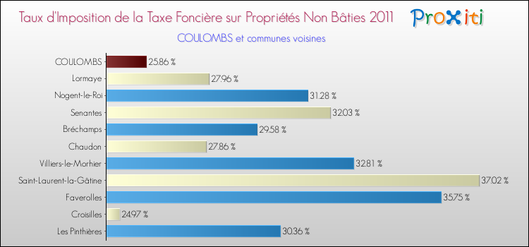 Taux d'imposition de la taxe foncière sur les immeubles et terrains non batis 2011 pour COULOMBS et les communes proches Comparaison des taux d'imposition de la taxe foncière sur les immeubles et terrains non batis 2011 pour COULOMBS et les communes voisines