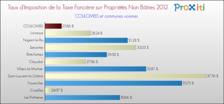 Taux d'imposition de la taxe foncière sur les immeubles et terrains non batis 2012 pour COULOMBS et les communes proches Comparaison des taux d'imposition de la taxe foncière sur les immeubles et terrains non batis 2012 pour COULOMBS et les communes voisines
