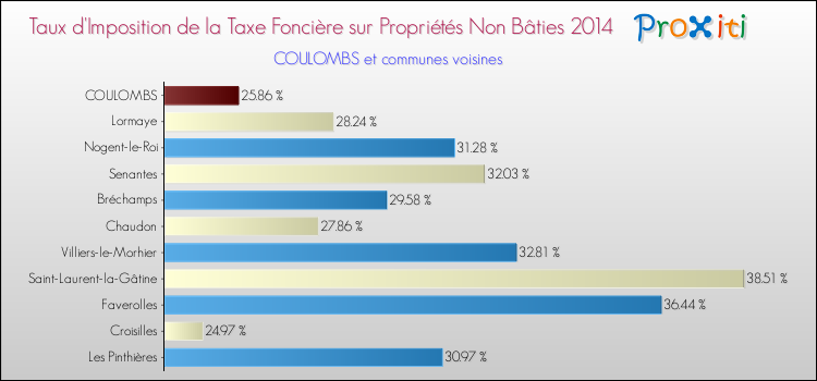 Taux d'imposition de la taxe foncière sur les immeubles et terrains non batis 2014 pour COULOMBS et les communes proches Comparaison des taux d'imposition de la taxe foncière sur les immeubles et terrains non batis 2014 pour COULOMBS et les communes voisines