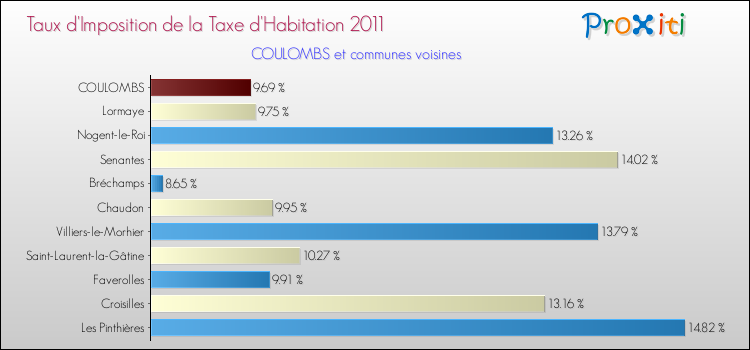 Taux d'imposition de la taxe d'habitation 2011 pour COULOMBS et les communes proches Comparaison des taux d'imposition de la taxe d'habitation 2011 pour COULOMBS et les communes voisines