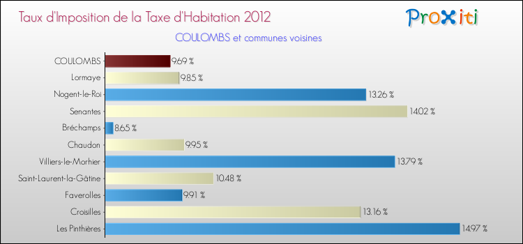 Taux d'imposition de la taxe d'habitation 2012 pour COULOMBS et les communes proches Comparaison des taux d'imposition de la taxe d'habitation 2012 pour COULOMBS et les communes voisines