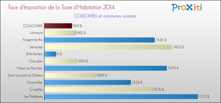 Taux d'imposition de la taxe d'habitation 2014 pour COULOMBS et les communes proches Comparaison des taux d'imposition de la taxe d'habitation 2014 pour COULOMBS et les communes voisines