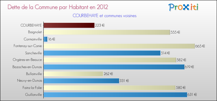 Dette par habitant de la commune en 2012 pour COURBEHAYE et les communes proches Comparaison de la dette par habitant de la commune en 2012 pour COURBEHAYE et les communes voisines