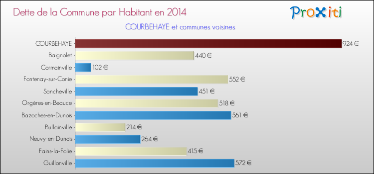 Dette par habitant de la commune en 2014 pour COURBEHAYE et les communes proches Comparaison de la dette par habitant de la commune en 2014 pour COURBEHAYE et les communes voisines