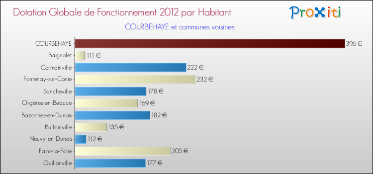 Montant des dotations globales de fonctionnement DGF par Habitant pour COURBEHAYE et les communes proches Comparaison des des dotations globales de fonctionnement DGF par habitant pour COURBEHAYE et les communes voisines