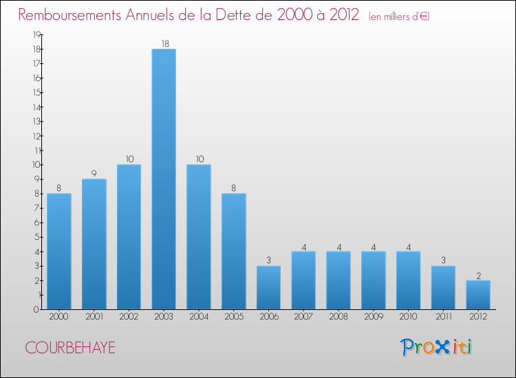 Evolution de l'annuité de la dette pour la commune de COURBEHAYE de 2000 à 2012 Annuités de la dette pour COURBEHAYE de 2000 à 2012