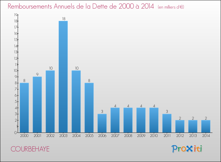Evolution de l'annuité de la dette pour la commune de COURBEHAYE de 2000 à 2014 Annuités de la dette pour COURBEHAYE de 2000 à 2014