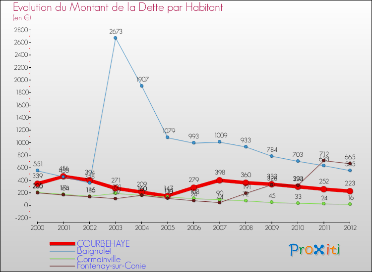 Evolution de la dette par habitant pour la commune de COURBEHAYE et les communes proches de 2000 à 2012 Comparaison de la dette par habitant pour COURBEHAYE et les communes voisines de 2000 à 2012