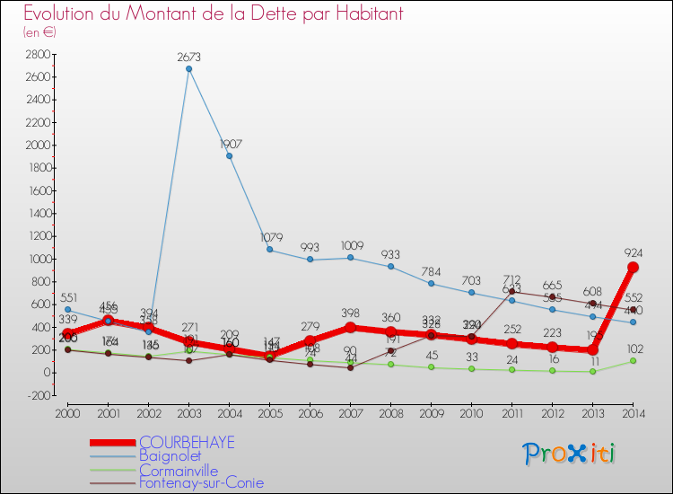 Evolution de la dette par habitant pour la commune de COURBEHAYE et les communes proches de 2000 à 2014 Comparaison de la dette par habitant pour COURBEHAYE et les communes voisines de 2000 à 2014
