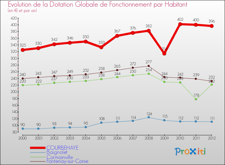 Evolution et montant de la dotation globale de fonctionnement par Habitant pour COURBEHAYE et les communes proches Comparaison des dotations globales de fonctionnement par habitant pour COURBEHAYE et les communes voisines