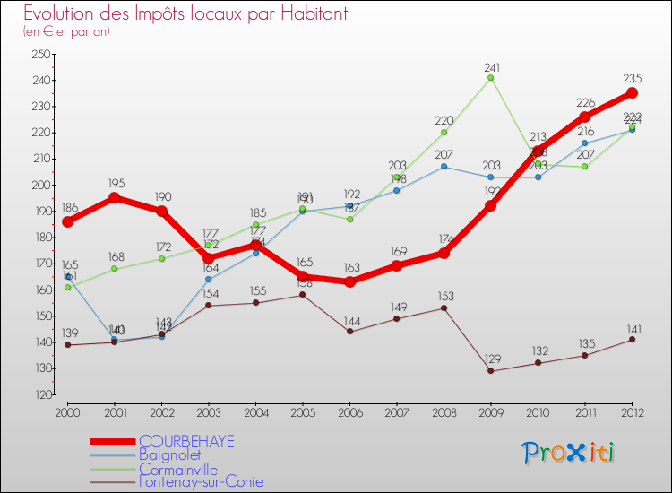 Evolution et montant des impôts locaux par Habitant pour COURBEHAYE et les communes proches Comparaison des impôts locaux par habitant pour COURBEHAYE et les communes voisines